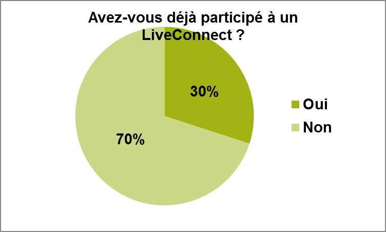 Graphe sondage déjà participé