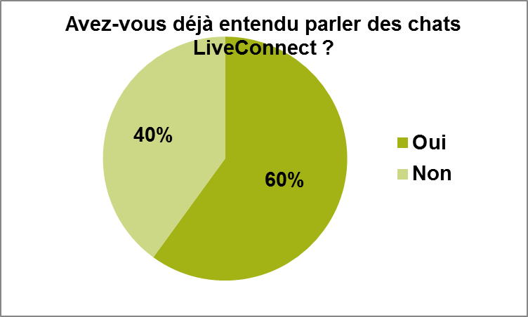 Graphe sondage entendu parler