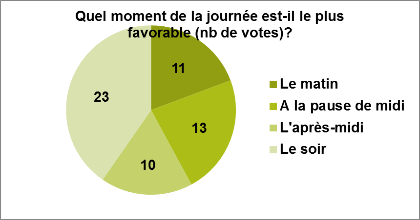 Graphe sondage moment journée