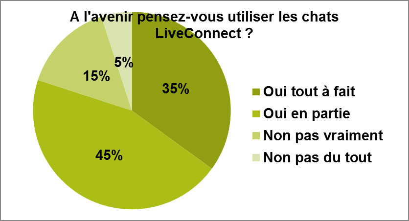 Graphe sondage utilisation avenir corr